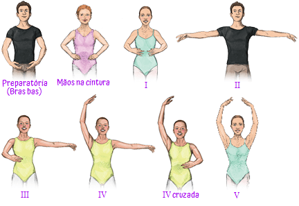 posições dos braços ballet escola inglesa